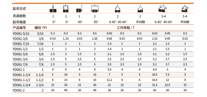UNC側(cè)拉吊環(huán)起吊角度荷載表